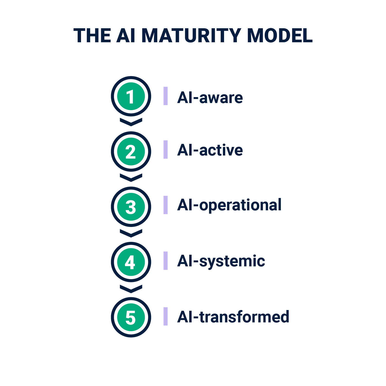 The AI Maturity Model. 1-AI-aware, 2-AI-active, 3-AI-operational, 4-AI-systemic, 5-AI-transformed